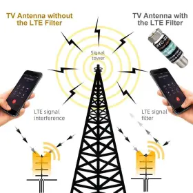Hyouchang 633879420572 Lte Filter For Tv Antenna - Rf Interference Improves Digital A #2